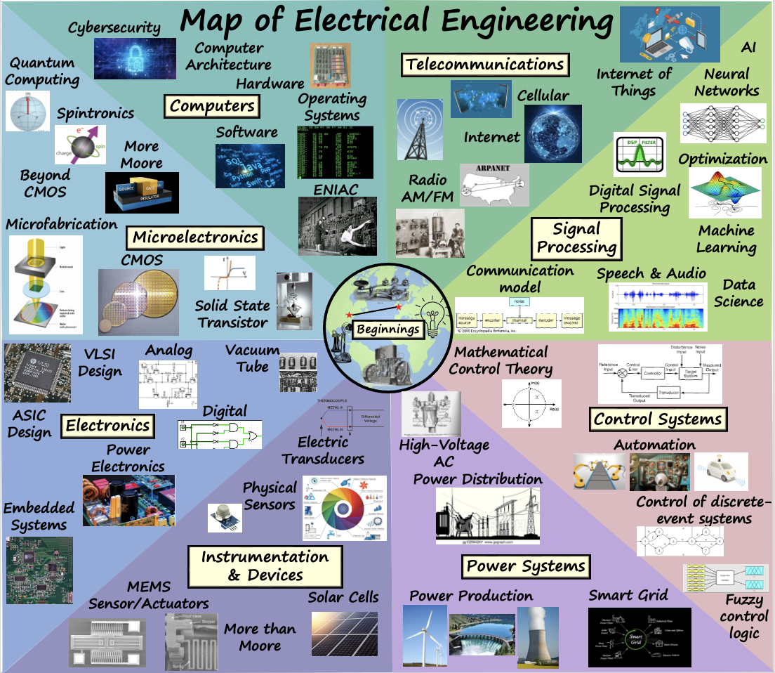 Listing of topics comprising the field of electrical and computer engineering